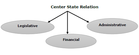 all Doctrine including Doctrine of severability is important and essential Governing Centre & State Legislative Relations
